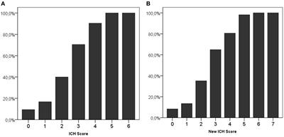 Predicting Prognosis of Intracerebral Hemorrhage (ICH): Performance of ICH Score Is Not Improved by Adding Oral Anticoagulant Use